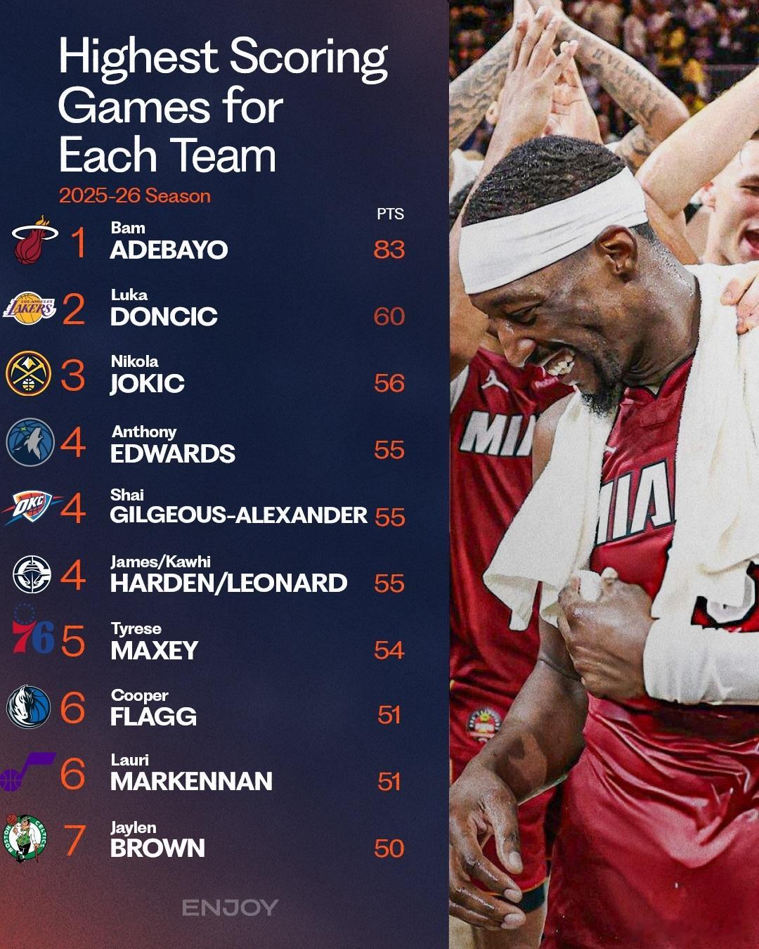 2025-26赛季各队单场最高得分，阿德巴约83分妥妥第一，但这份榜单里，最让你