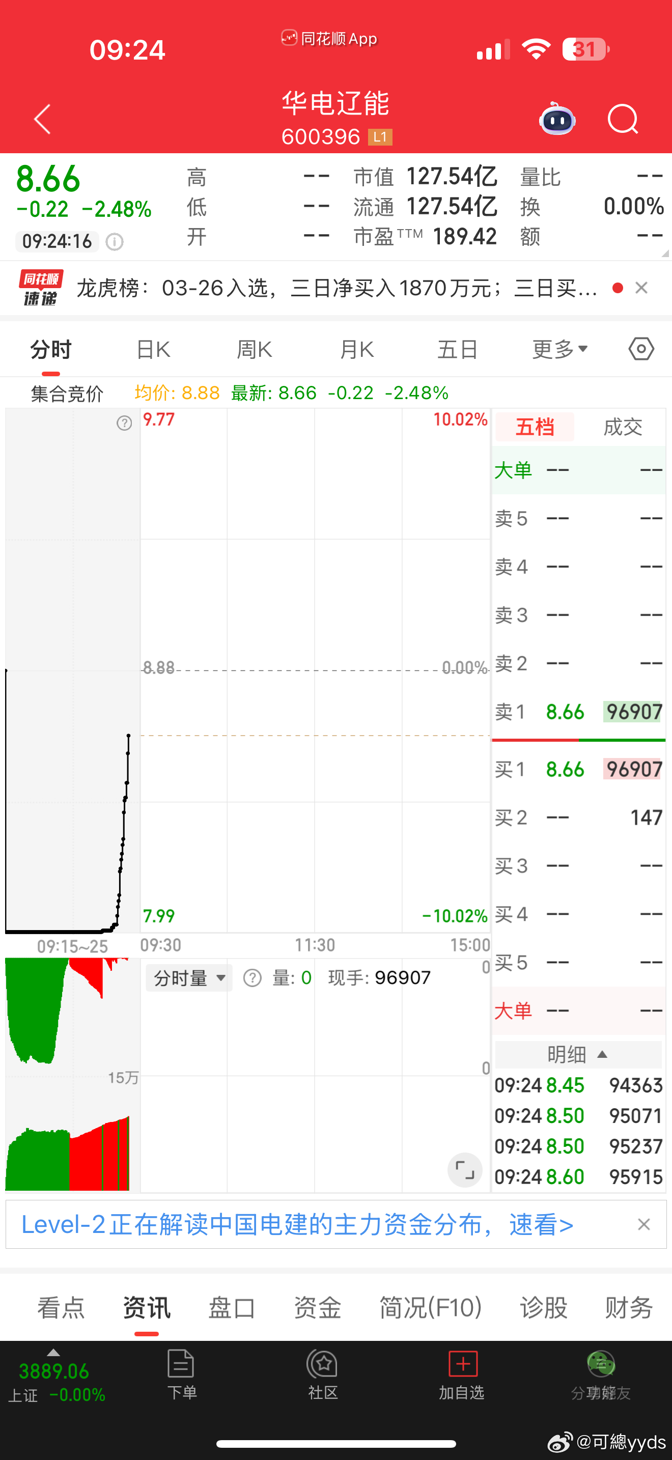 华电辽能，今天会不会反包？ 有没有勇气博弈？ 