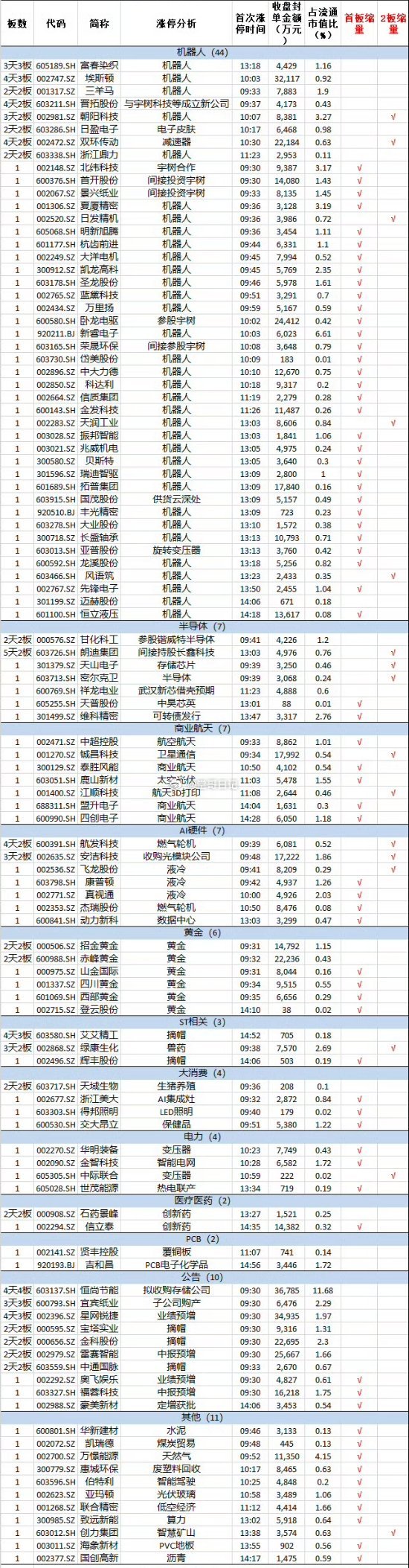 7月3日，市场冲高回落，两市成交额3.18万亿，较上一个交易日缩量2681亿。个