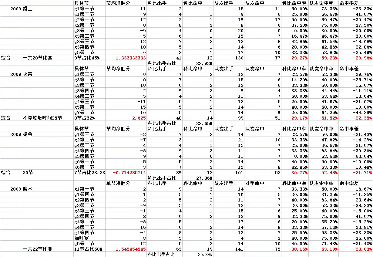 2009季后赛四轮比赛，当科比命中率比队友低10%以上时，当科比命中率比队友低1