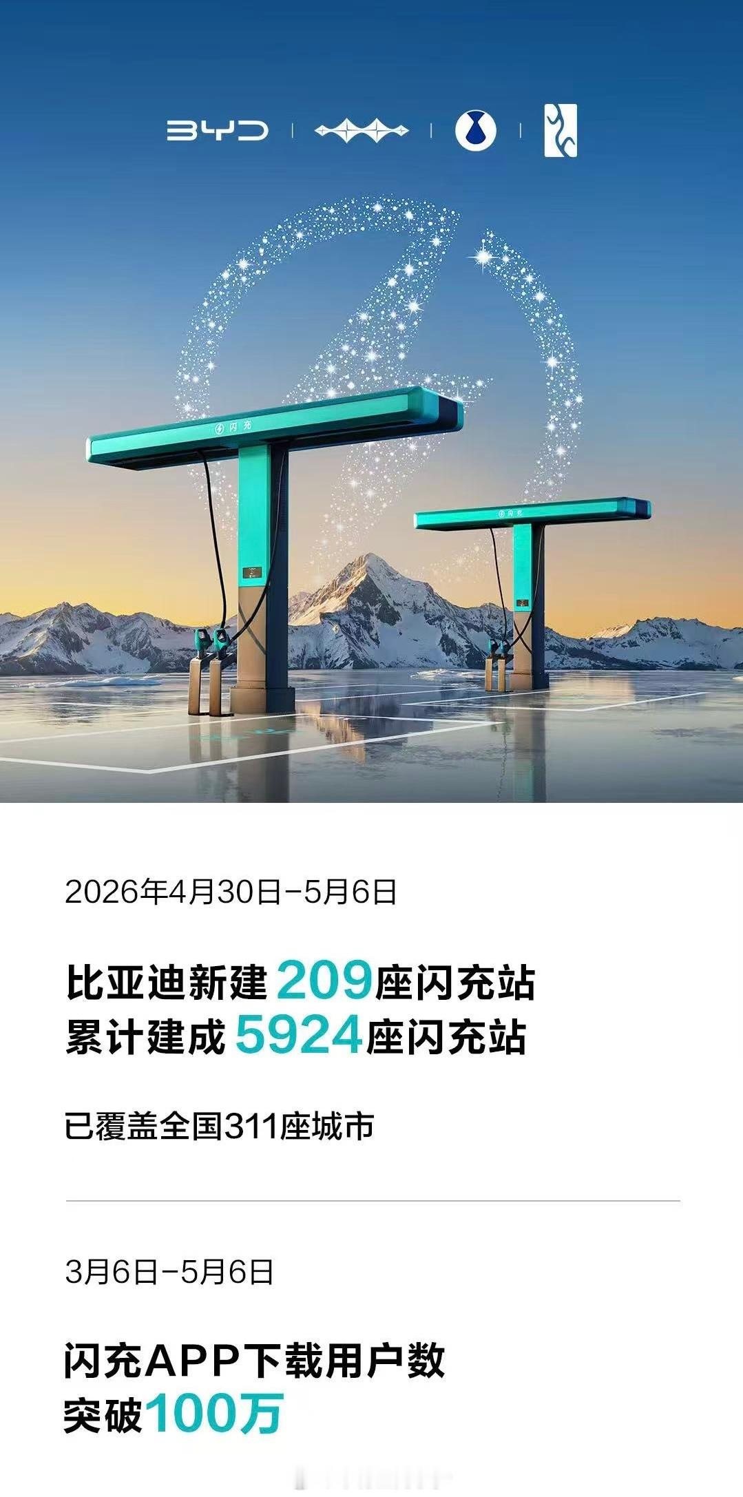 比亚迪累计建成近6000座闪充站！比亚迪闪充 APP上线2个月，用户下载量突破1