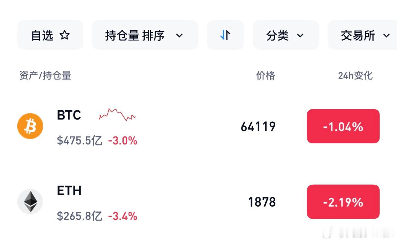 目前价格在探底 63,833.0 后迅速拉起，留下了明显的下影线，说明这里已经形