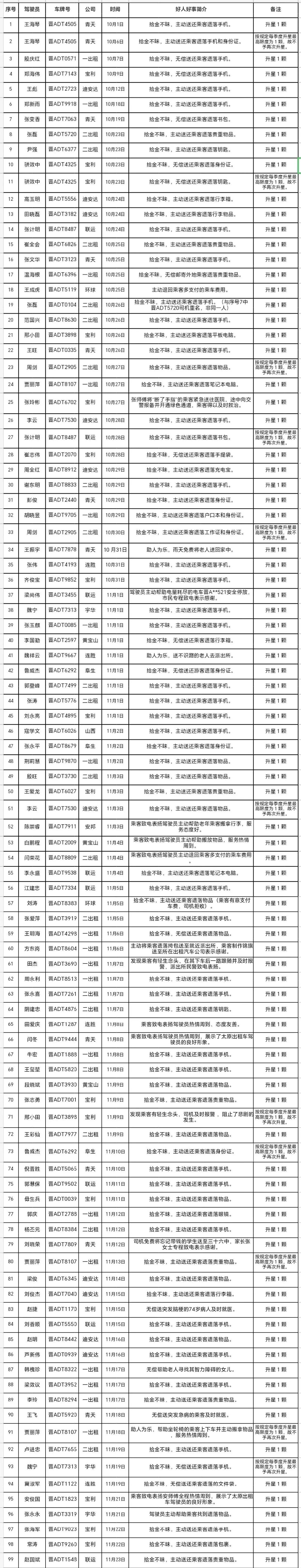 近日，山西太原市交通运输局对助人为乐，拾金不昧的王海琴等99名“的哥、的姐”予以