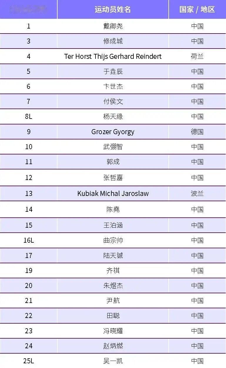 2025-2026赛季——上海男排大名单公布上海男排大名单里面有于垚辰、王泊涵