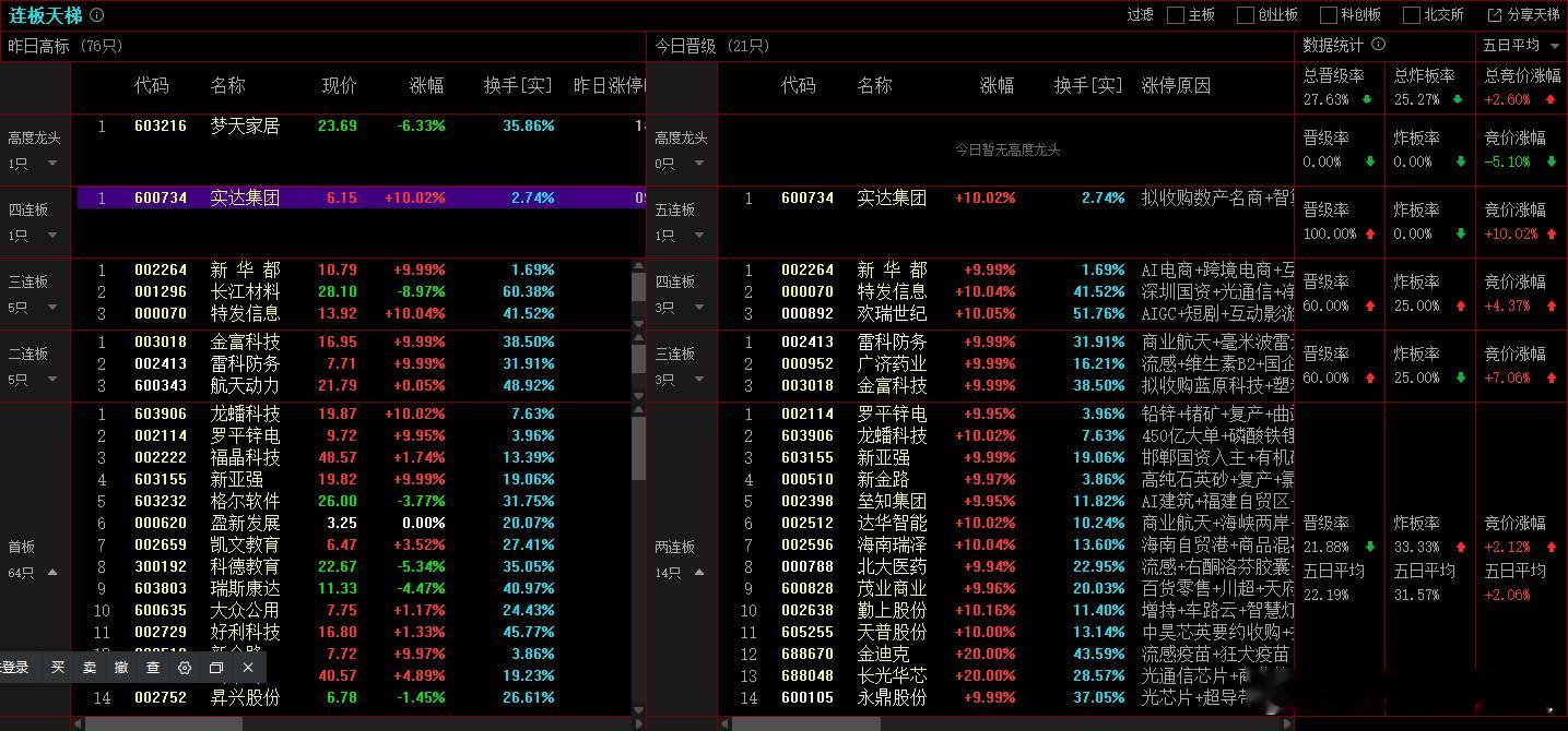 2025年11月26日，上证成交金额：7010.20亿，比昨天量能减少3%，减少