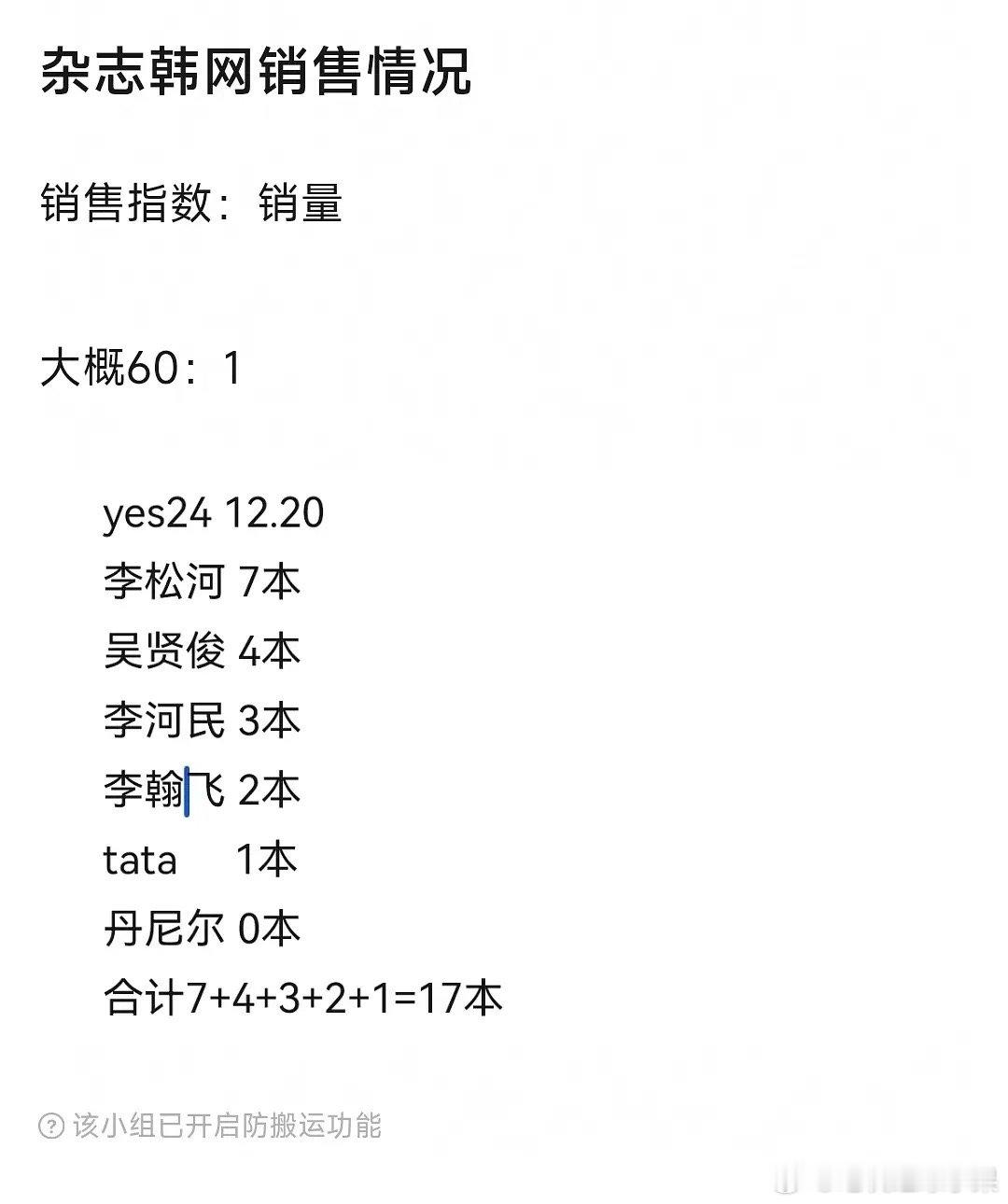 男练杂志韩网销量已出 售出了惊人的17本 跟🇨🇳销量形成巨大差距 