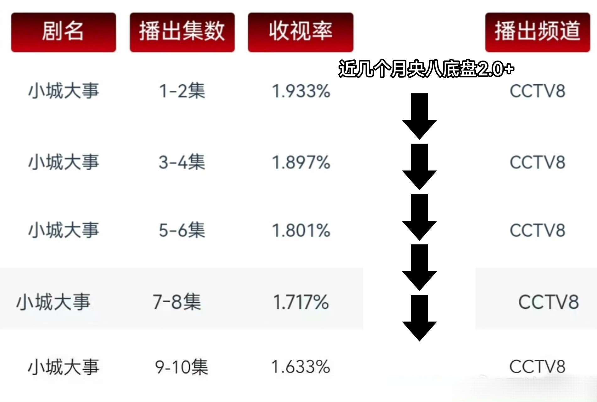 小城大事 前几天刚开播的时候还想拉人家生万物，结果小城大事收视率跌破底盘？不论电