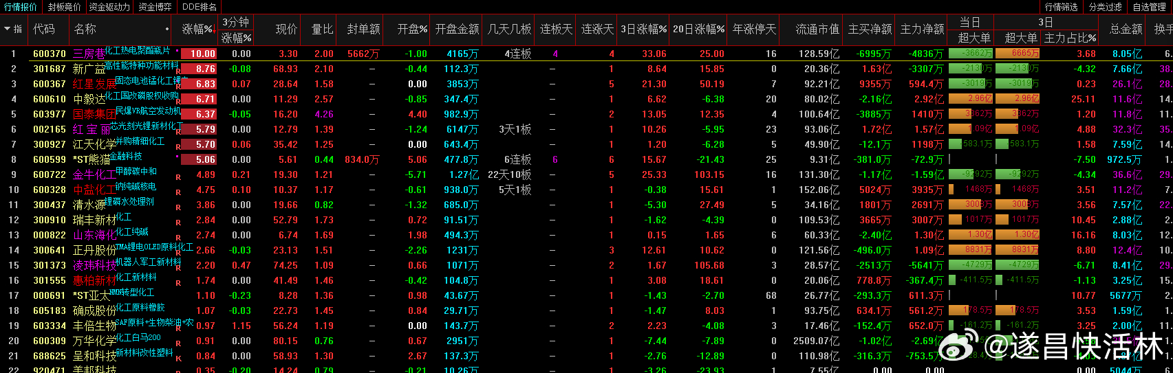 a股化工 化工4板：三房巷3板：赤天化1板：潞化科技、金正大事件：霍尔木兹海峡运