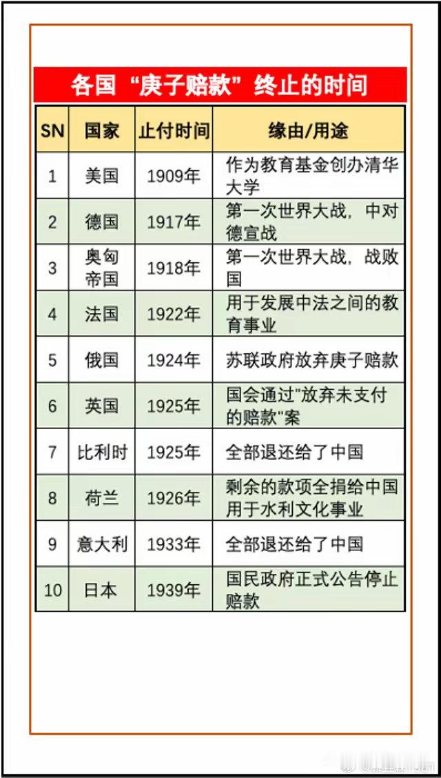 各国“庚子赔款”终止时间：1900(庚子)年八国联军侵华，清政府战败，并与包括美