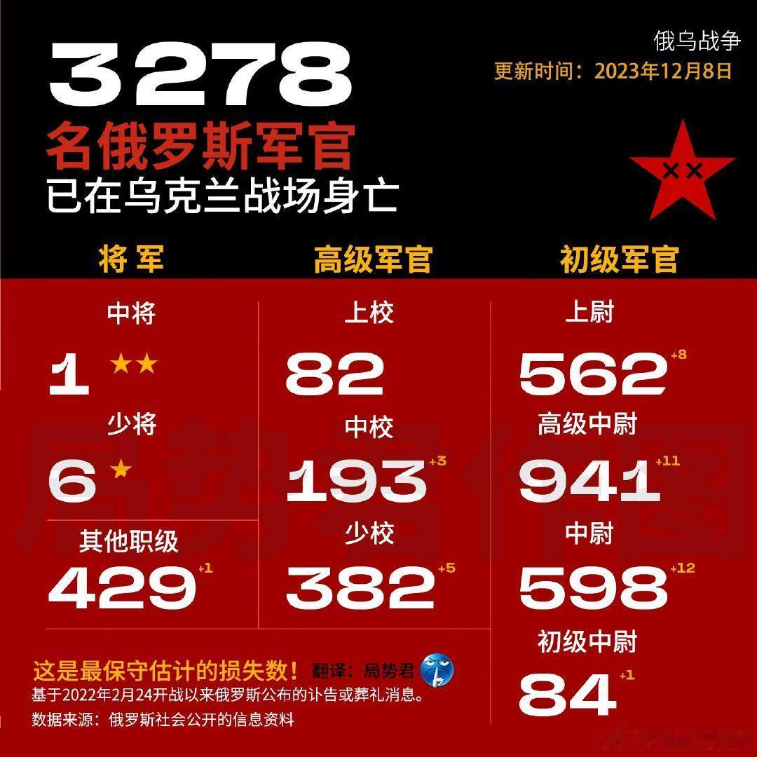 根据国外非政府组织的统计，截止2023年12月8日，至少已有3278名俄罗斯军官