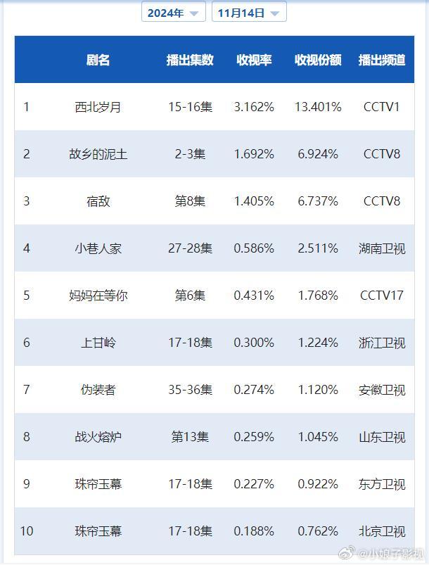 CVB日榜：11月14日（周四）黄金档电视剧收视率《西北岁月》3.162小涨；《