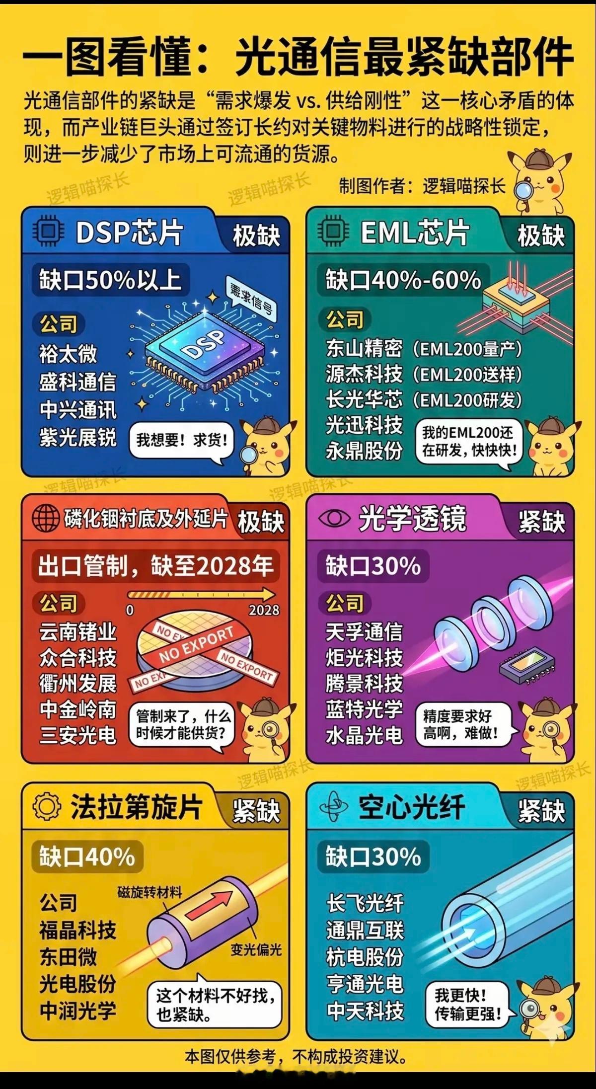 一图看懂：光通信最紧缺的部件！光通信部件紧缺，是“需求爆发VS供给刚性”这一核心