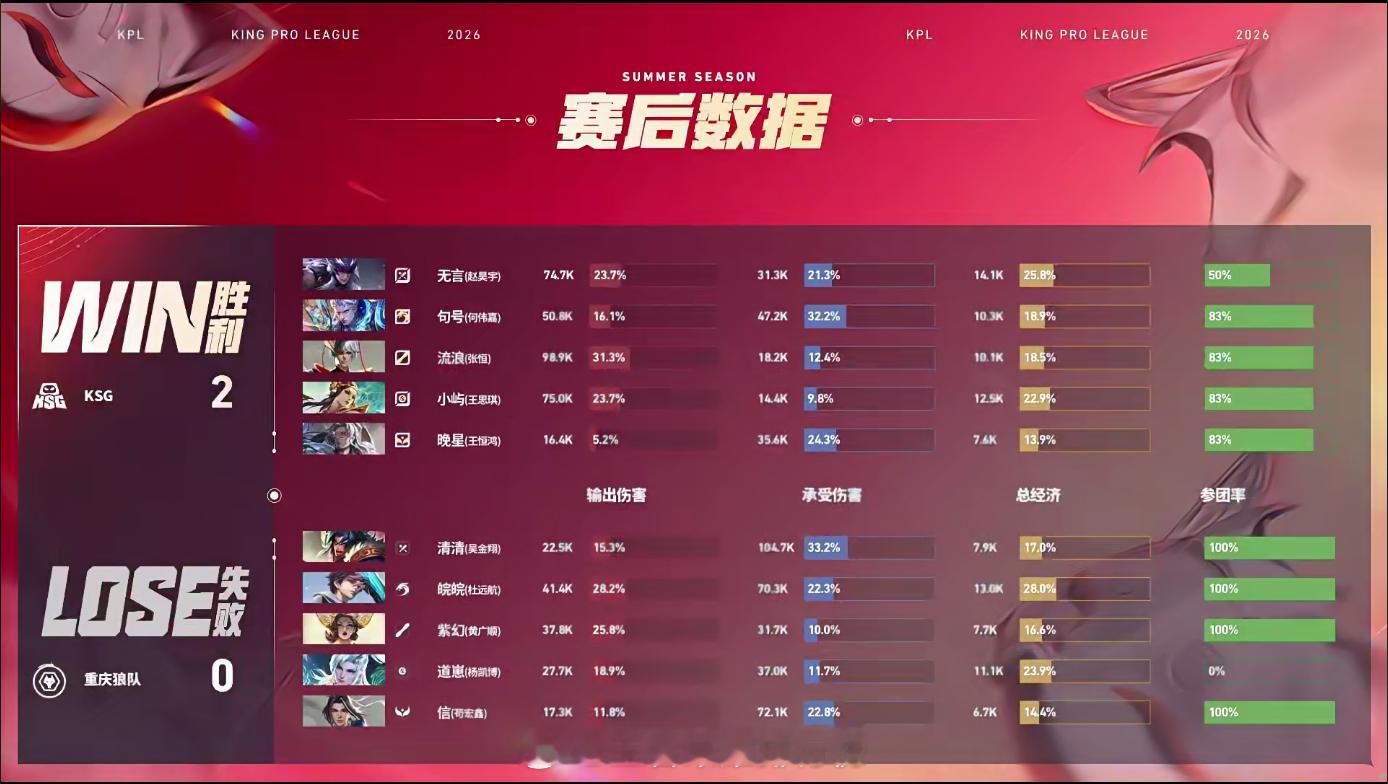 句号铠好顶狼队对战KSG中路连续抓单打开优势，句号铠攻防兼备，高地斩杀关键C位，