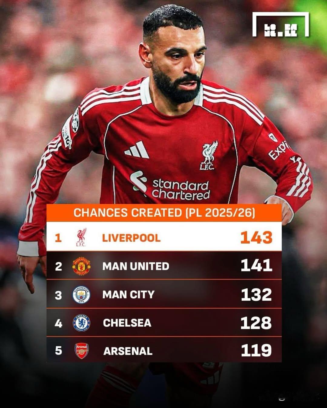 利物浦太离谱，糟糕成绩真的不怪斯洛特？造机会全英超第一，却浪费25次绝佳良机！