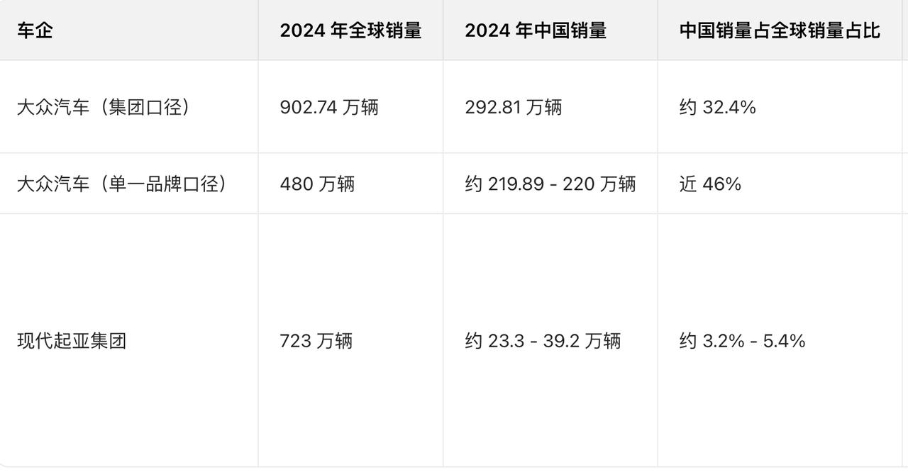 到底是谁说中国市场对韩系车不重要的？看看这个数据就明白了，大众集团24年卖了90