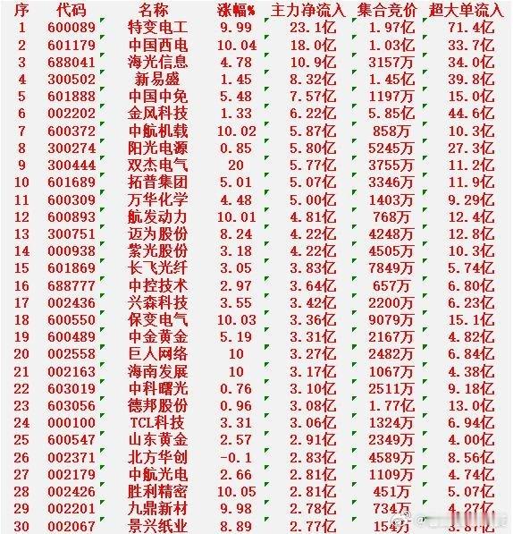 1月19日收盘，主力资金“大幅买入”的30名单：特变电工：净流入23.1亿元中国
