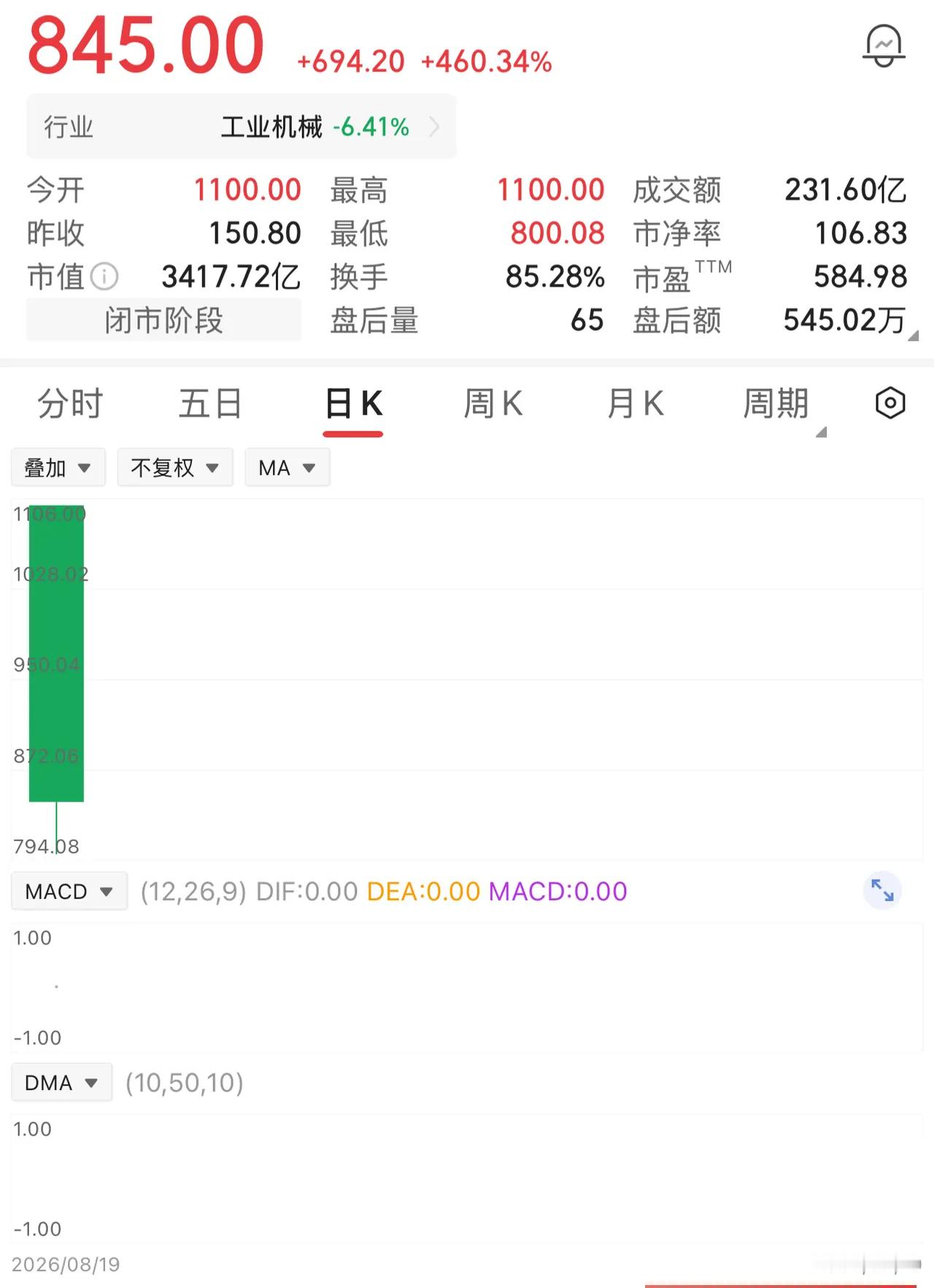 一位股民有幸中签500股，中签之时满心激动，热泪盈眶。该股上市与预期一样，开盘大
