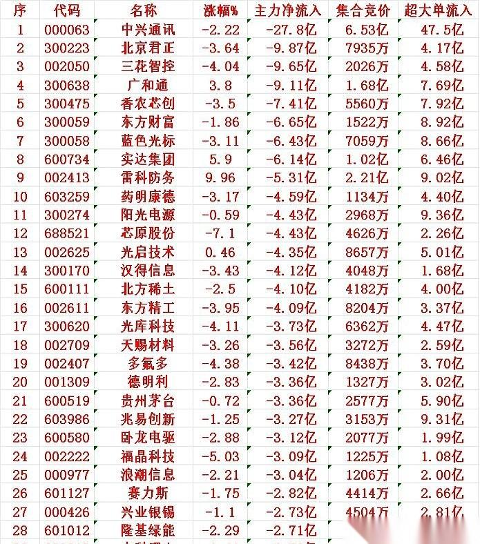 中兴通讯，尾盘半小时，净流出27.8个亿。
吓人不？一般人看到这个数字，腿都软了