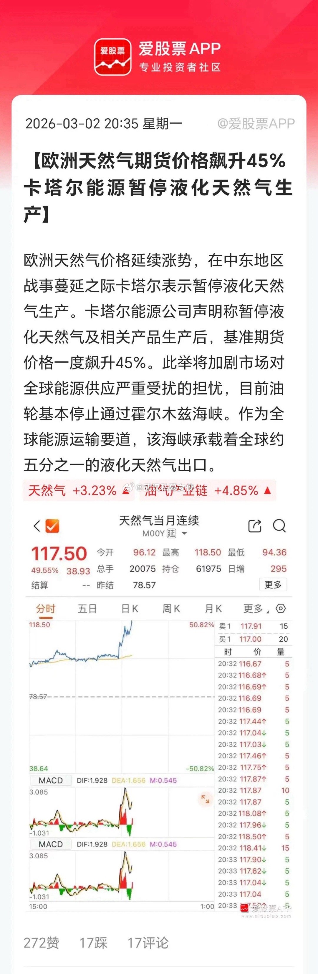 受卡塔尔液化天然气项目暂停影响，欧洲天然气价格飙涨幅45%。今天A股天然气板块2