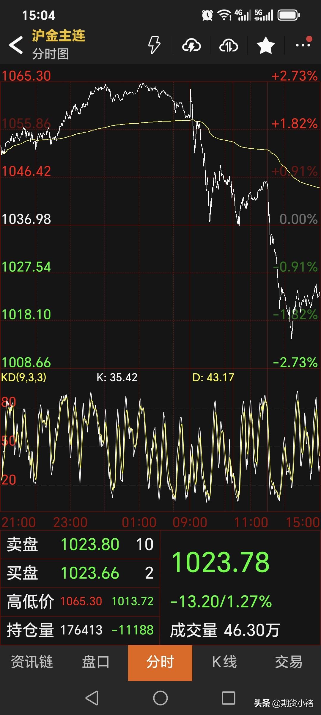 周四，
国内黄金期货
高开低走，由涨转跌。
主力合约收盘于1023.78元，
较