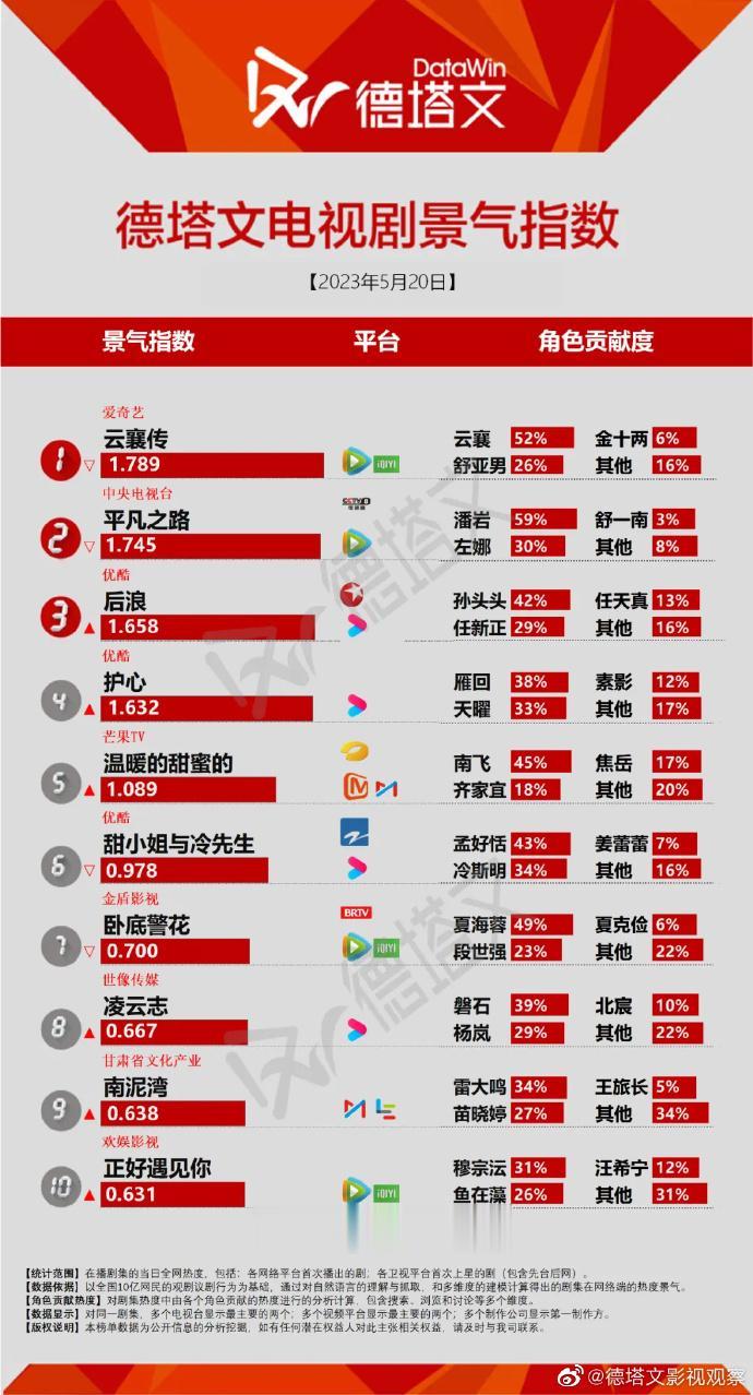 TOP10：《后浪》跌至第三，你在追哪一部？

TOP1、云襄传（云襄52% 舒