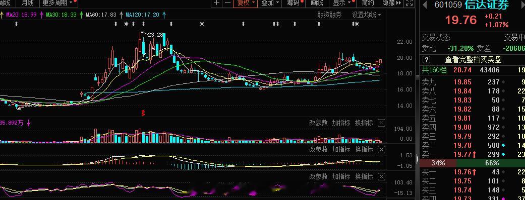 证券这块昨日的信达同学还是很可以的，证券的先锋终于是有点味道了，有溢价了，这是好