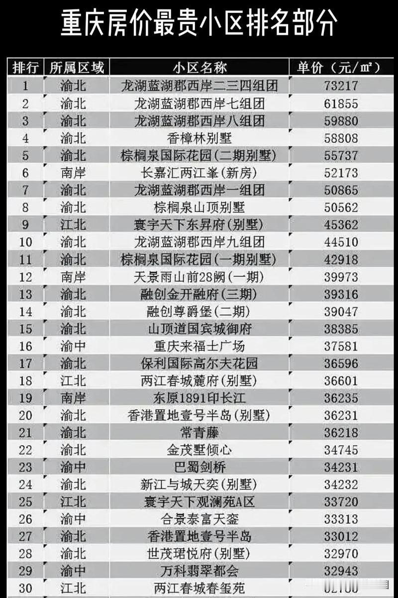 重庆最贵的30个小区榜单出炉，渝北蓝湖郡西岸领跑全市。榜单显示，渝北区高端小区占