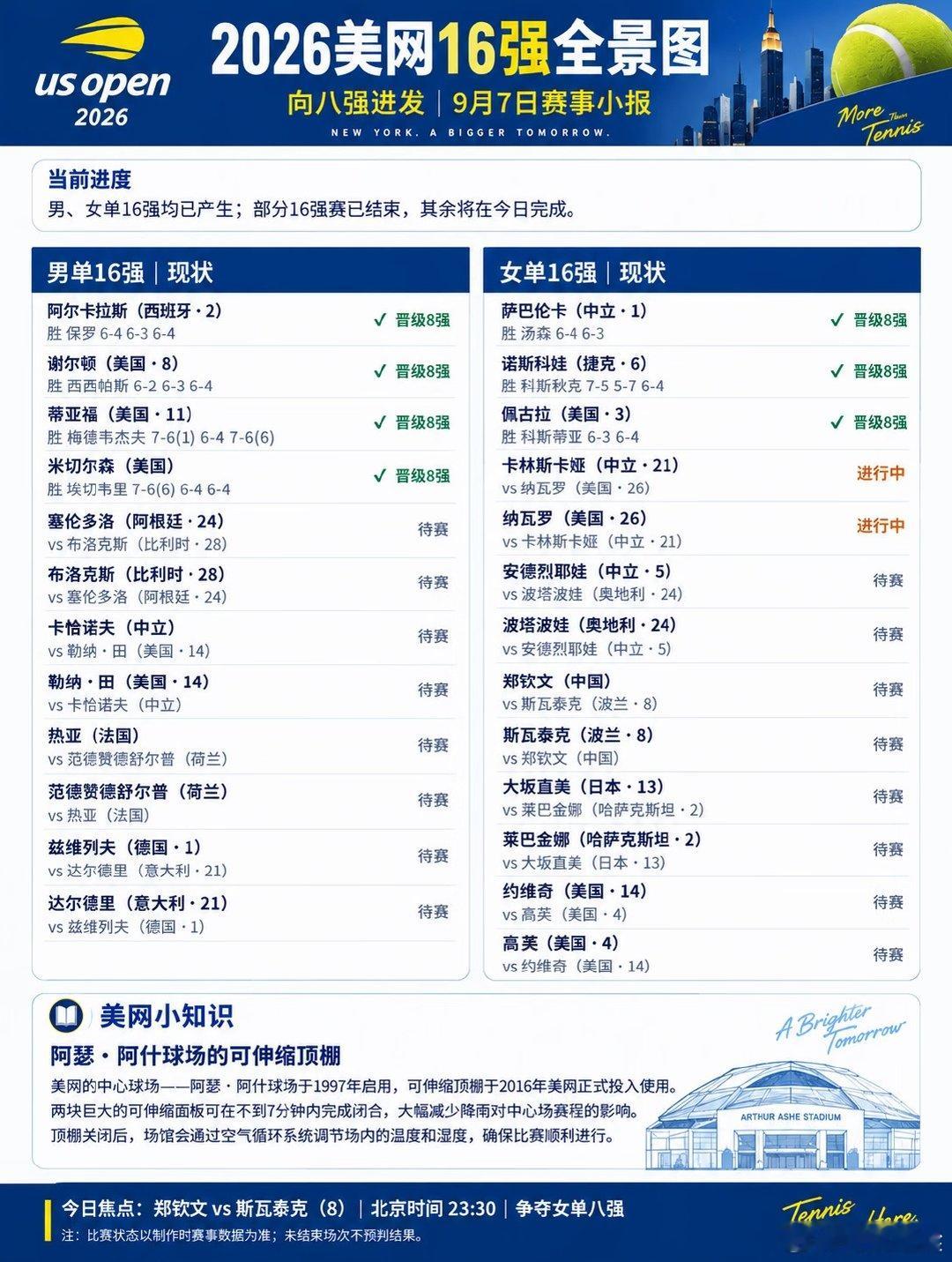 美网16强全部落位，八强席位开始陆续产生。今天最大看点：郑钦文冲击女单八强。 ​