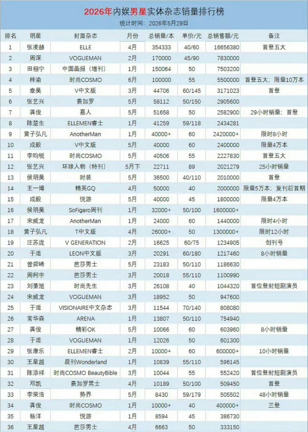 2026年内娱男星杂志销量2026年内娱男星杂志销量榜2026年内娱男星实体杂志