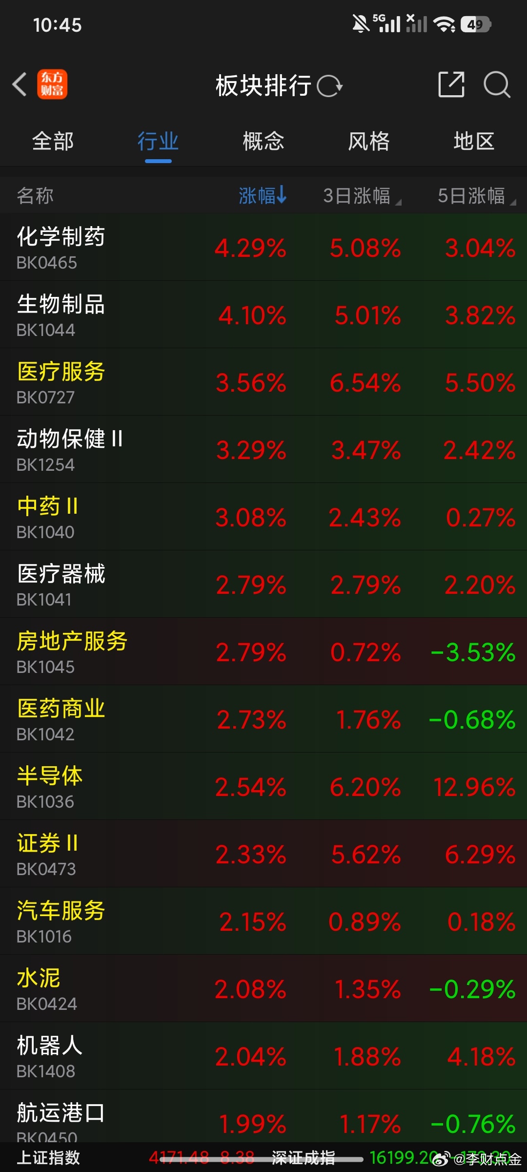 除了我们提到的半导体，证⭕️今天以医疗服务为代表的老登股也是全线发力，虽然持续性