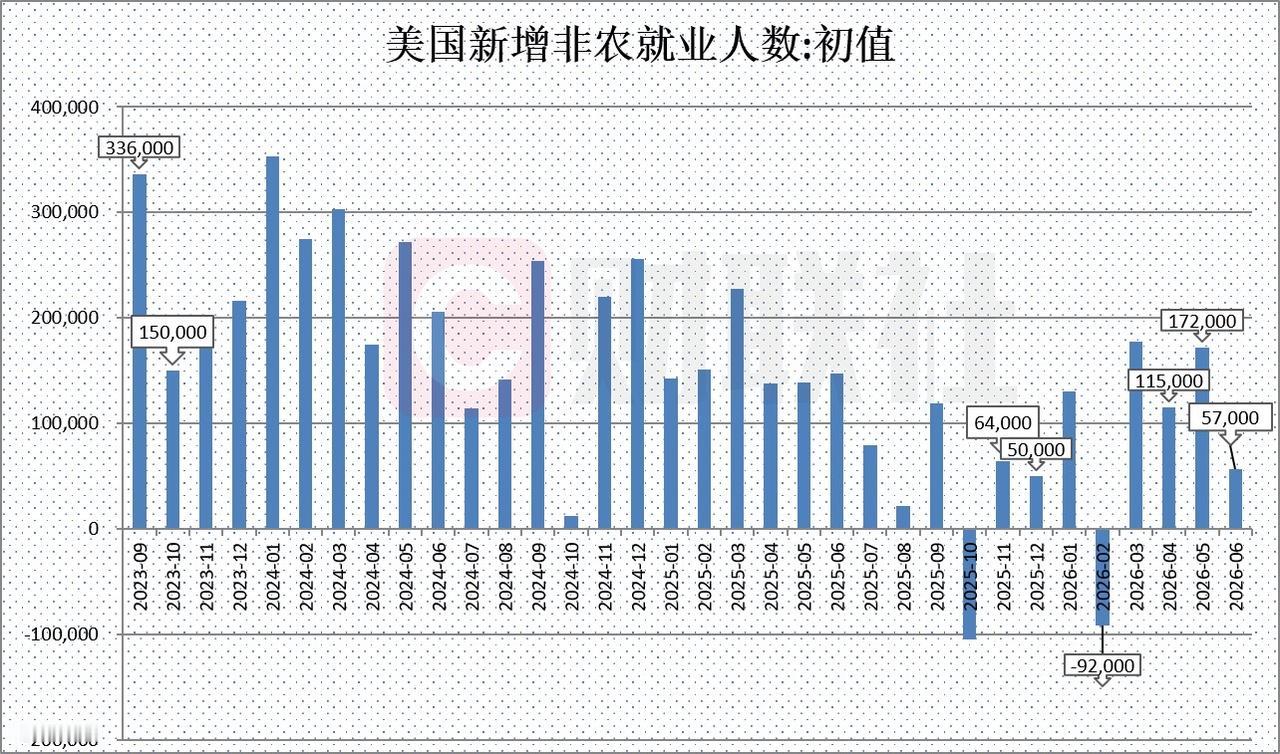 明天大盘高开？ 今日亚太股市反应有点过度了。 

美公布非农数据低于预期，那么也