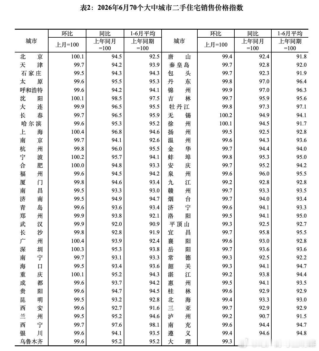 【2026年6月70城商铺住宅数据出炉】今天上午，国家统计局公布2026年6月7