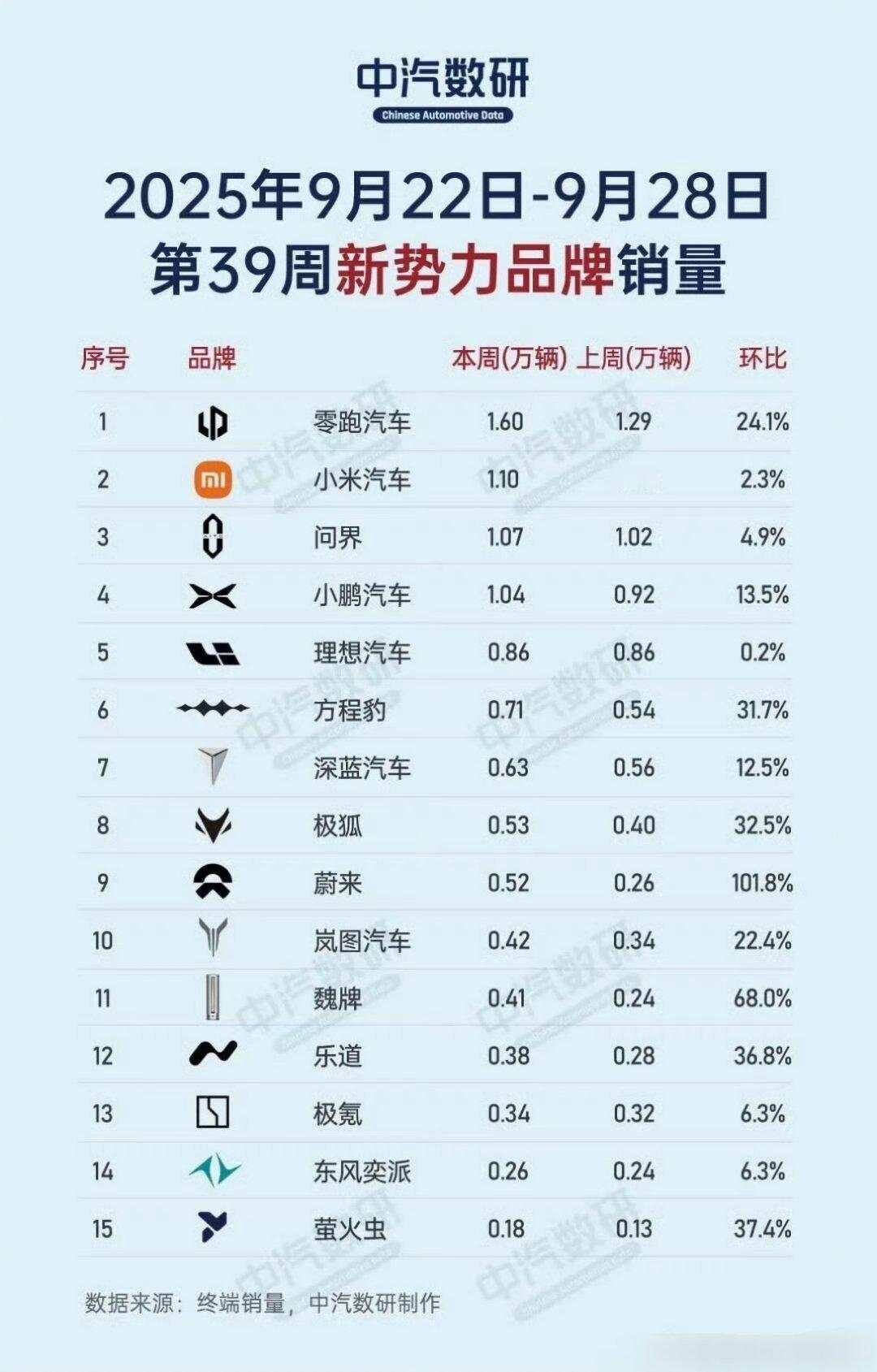 问界因为均价高，所以必然市场狭小，大熊只在直播的时候说。 ​​​