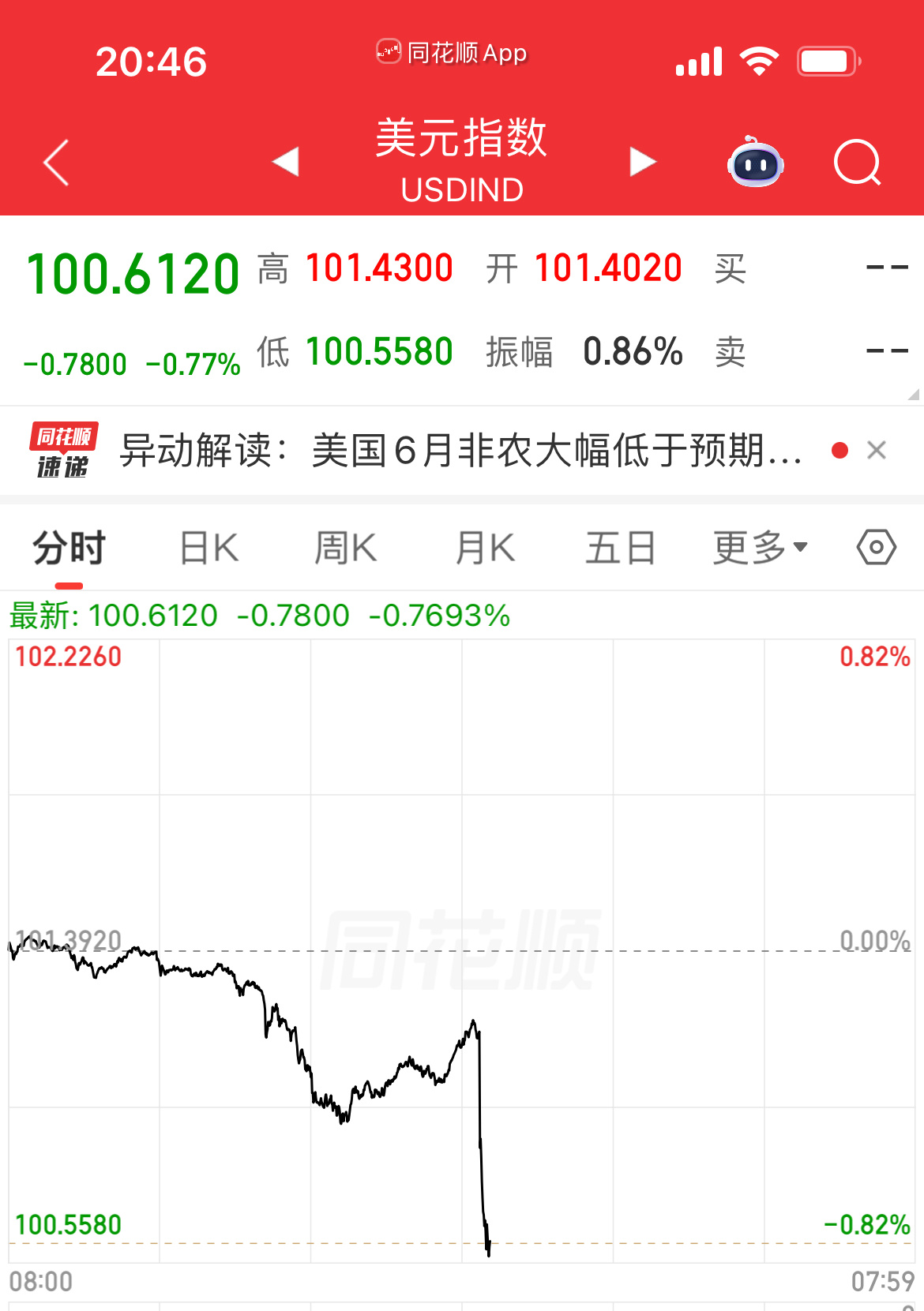 大利好来了！美国非农数据很配合，加息预期减弱，美元指数下跌，压着今晚美股头上的利