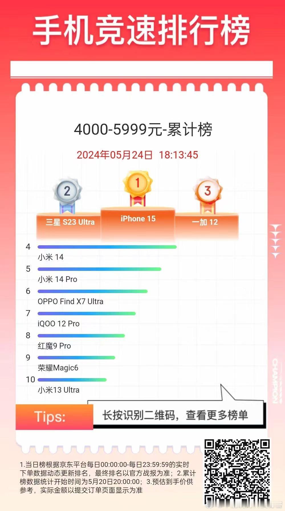 【一加 618速报】京东手机竞速排行榜高价位段旗舰累计榜，一加12斩获第三，直逼