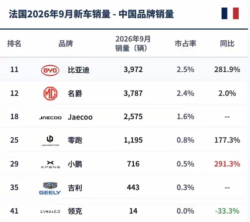 好消息！奇瑞进入法国市场仅几个月，仅旗下Jaecoo品牌就拿下中国品牌第三名！