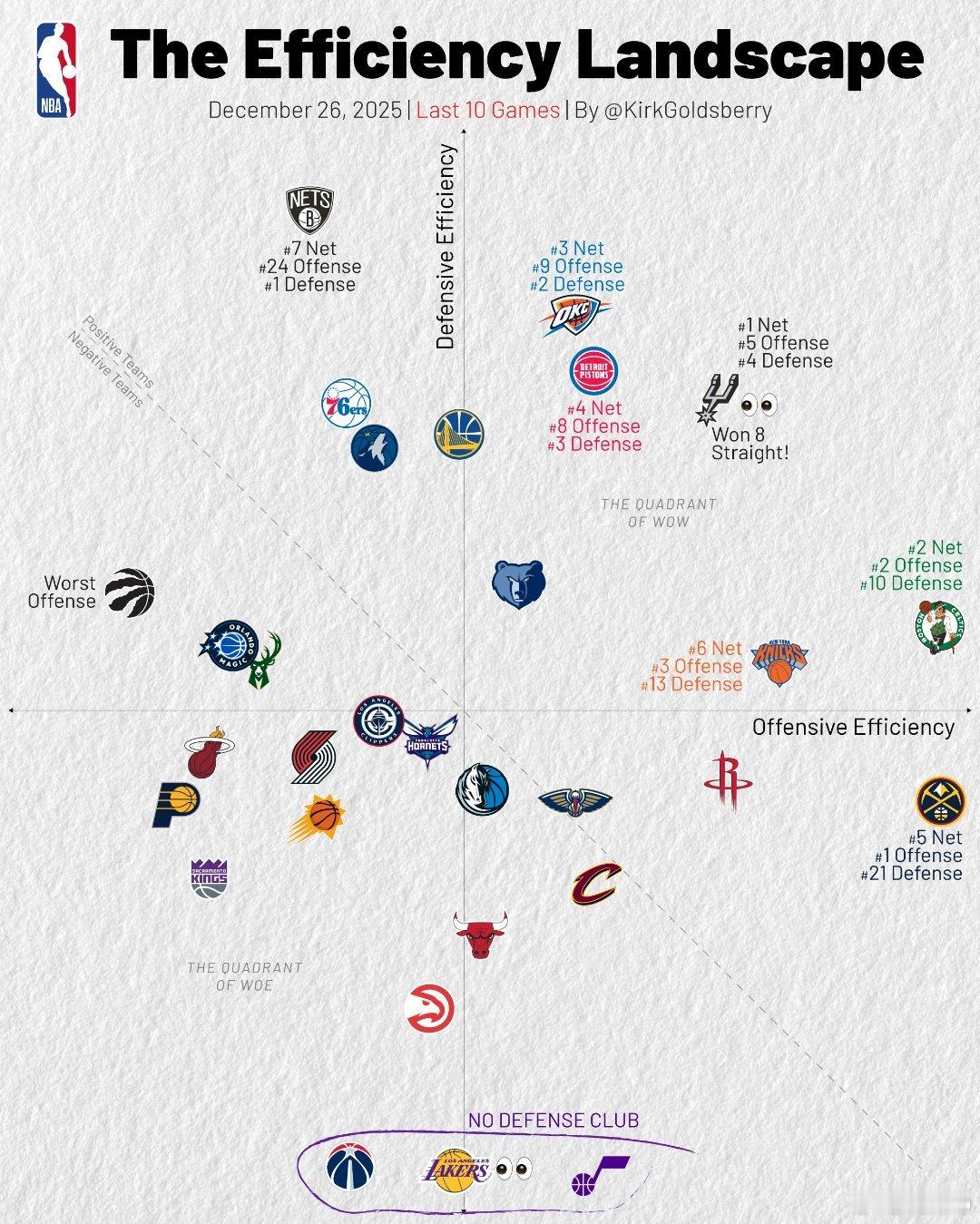 攻防效率分布图👀横轴是进攻，纵轴是防守明显可以看出防守端近期下滑是火箭的连续送