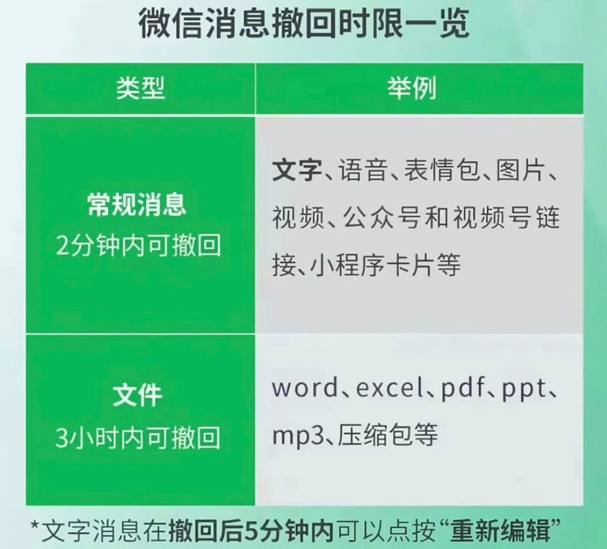 微信回应只能撤回2分钟内消息 现在才知道，微信发文件，三小时之内可以撤回 