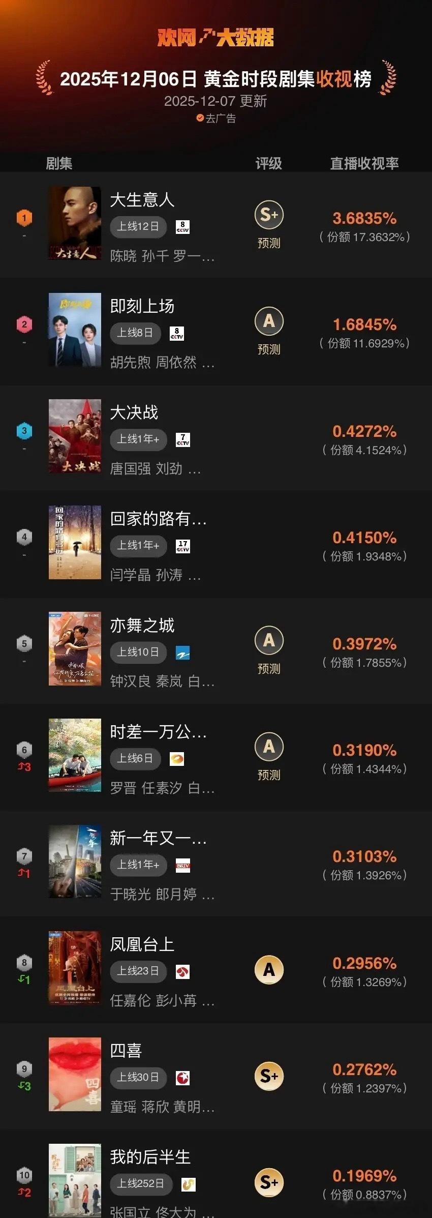 12月6日欢网大数据日榜黄金时段剧集直播收视率TOP3！戳 网页链接 了解更多数