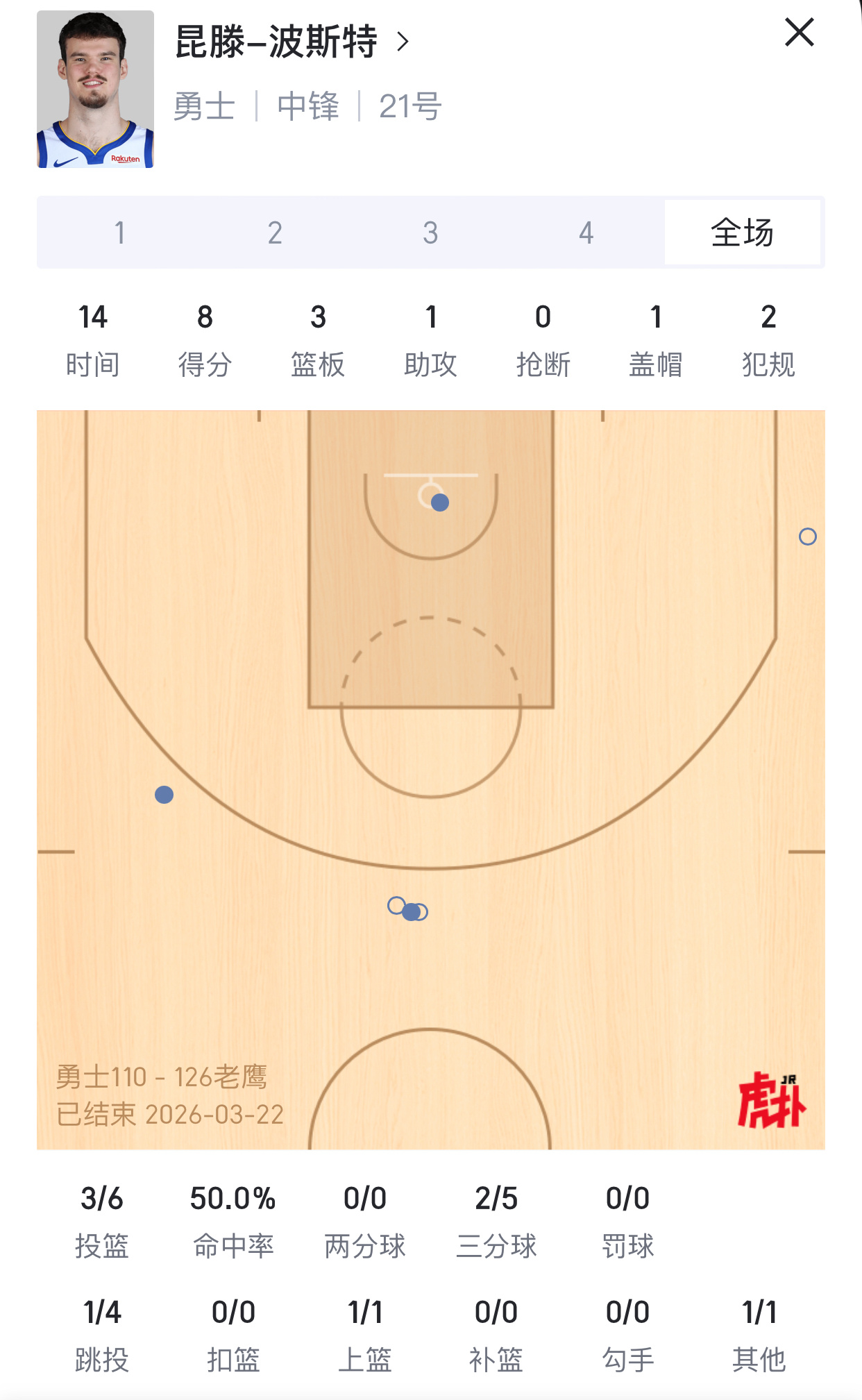 我说怎么被一波流呢，原来下半场波斯特没打，伤病复发了，导致勇士无中锋可用，最后无