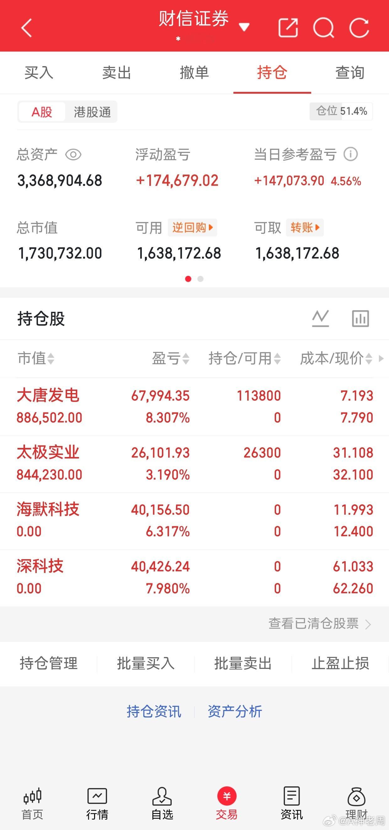 记录今日实盘行情，市场全线回暖，账户单日大涨4.56%。前期持有的算力标的深科技