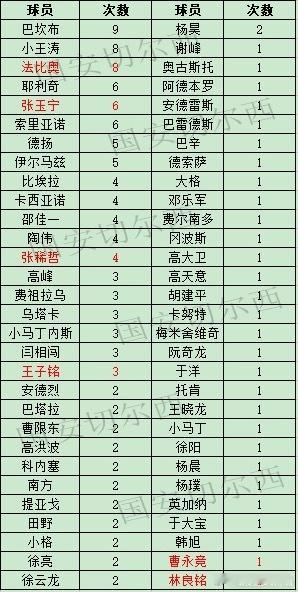 【赛季数据总结-梅开二度（球员、球队篇）】  球队本赛季在联赛共3次单场完成梅开