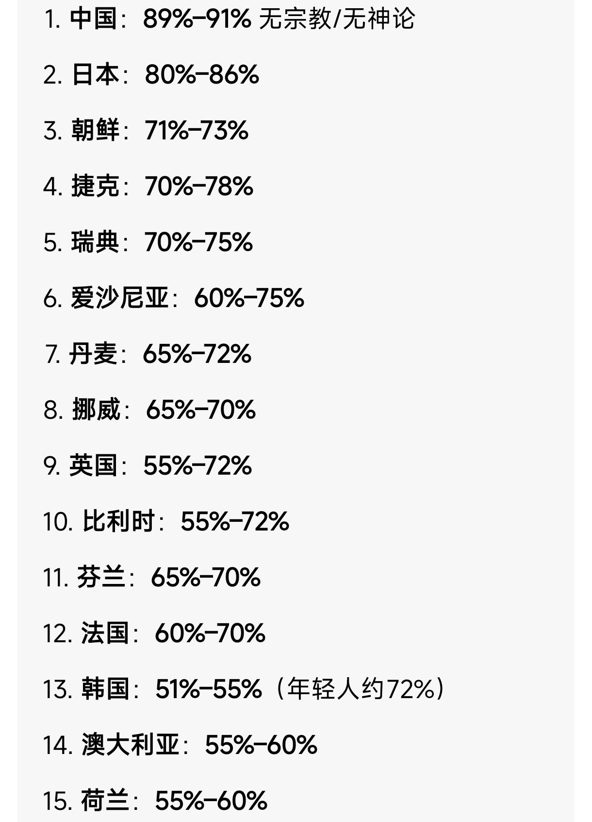 无神论比例最高的前15名国家——前三名中日朝+其余全部是发达国家。
这里把无神论