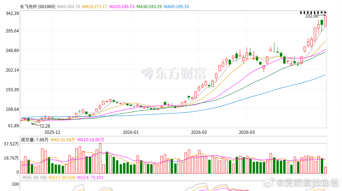 长飞光纤，太猛了，一直不敢买，一直涨。 