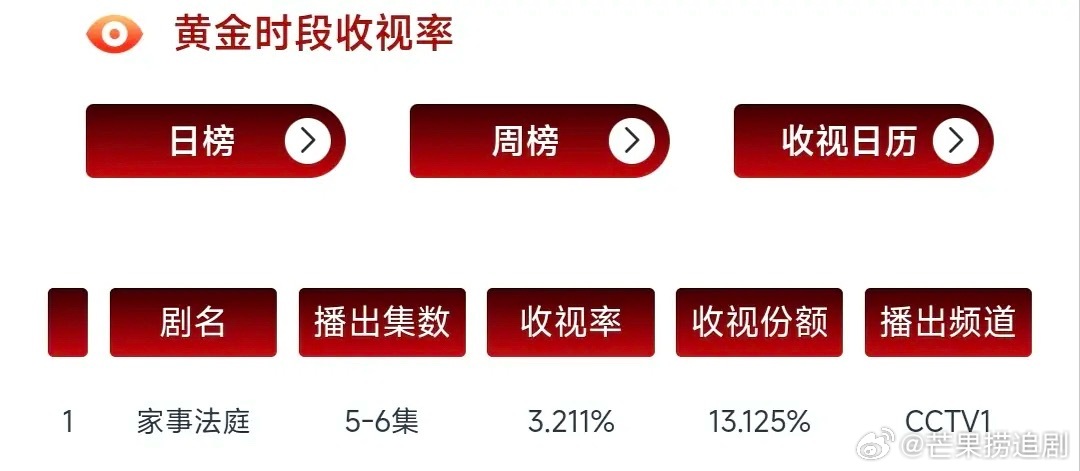 不如墨子预期， 《家事法庭》第三天cvb涨到3.211%！且连续三天破3，家长里