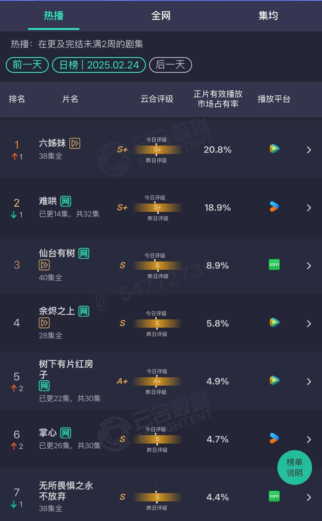 今日云合出来了仙台有树还是第三🥉 超点后周一稳住了 