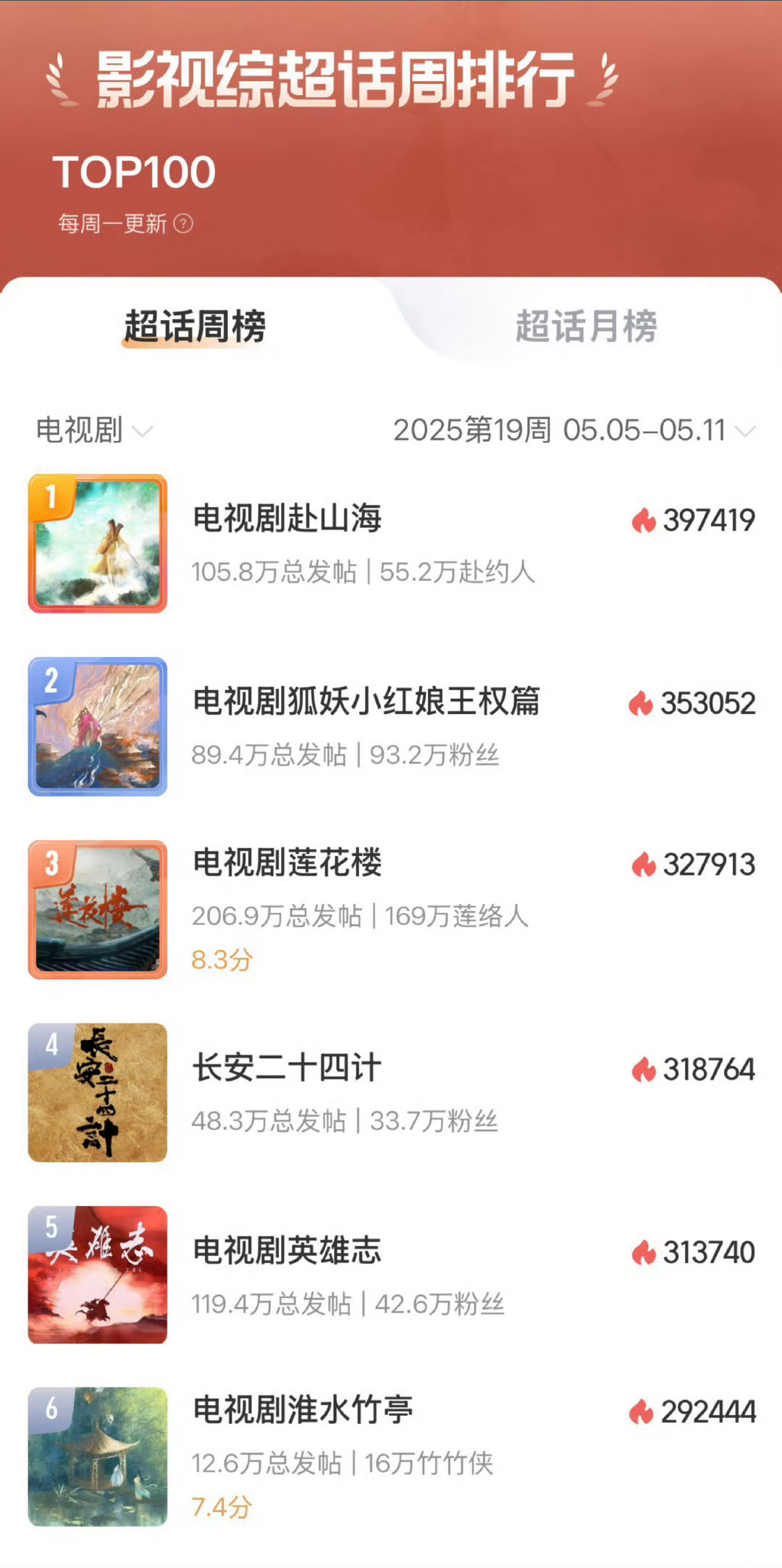 上周电视剧超话排行榜：赴山海狐妖小红娘王权篇莲花楼长安二十四计英雄志淮水竹亭成毅