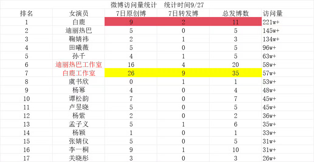 我也不知道吹这访问量能伟大什么东西。 ​​​