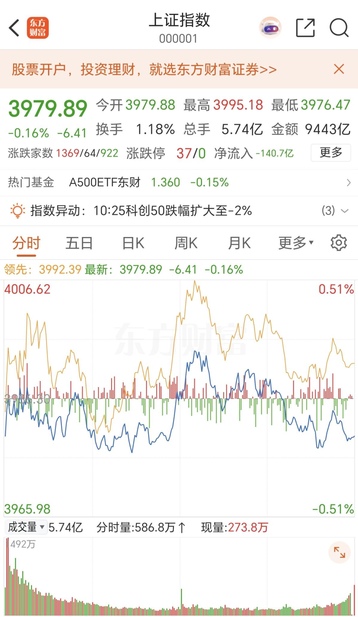 今天的上证指数又一次涨到3995点，又被打压下来，和之前的走势一模一样，都是涨到