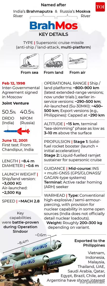 路透社及《印度时报》3月9日报道，印尼国防部确认已与印度达成采购“布拉莫斯”（B